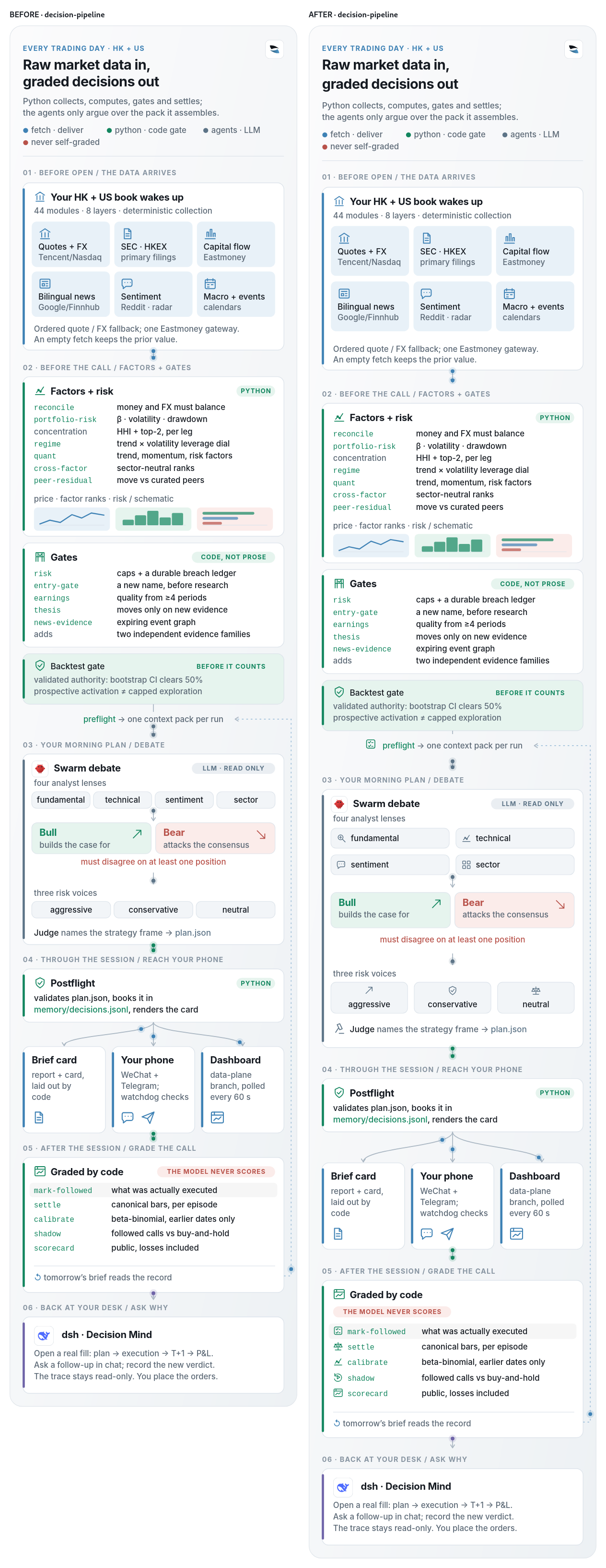 Decision pipeline 改前与改后